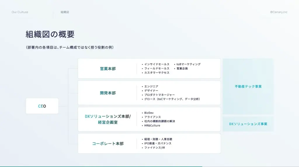CEO直下の部門をわかりやすく整理した組織概要スライド