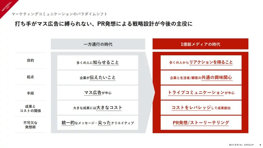 マス広告からPR発想への転換をわかりやすく示したコミュニケーション変化スライド