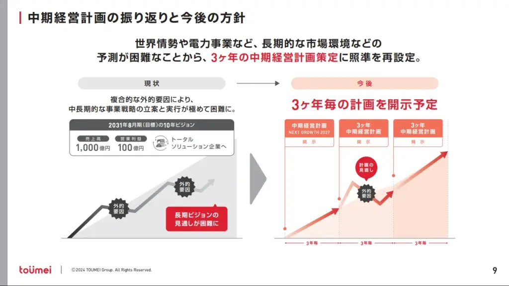 中期経営計画の見直し方針を直感的に理解できる戦略ロードマップ