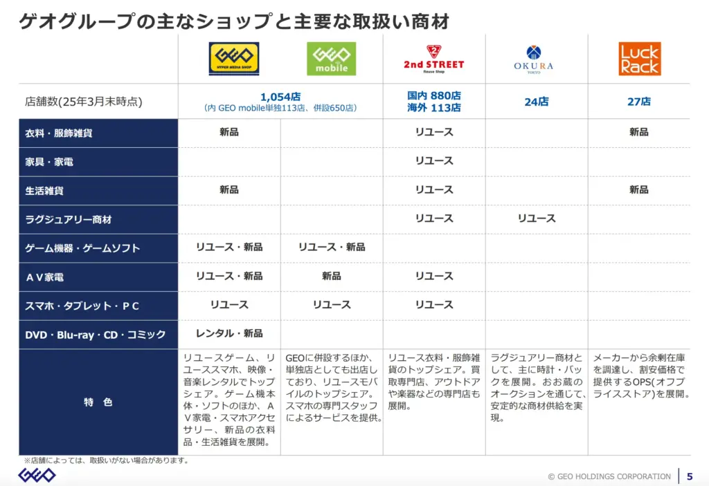 主要ショップと取扱商材を一覧化した見やすい事業ポートフォリオスライド