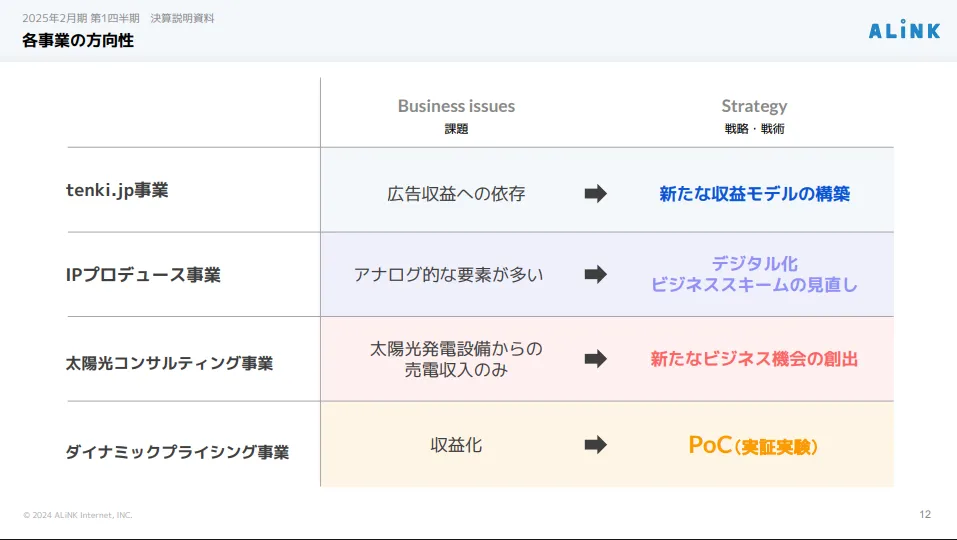 各事業の課題と戦略を整理して示した方向性スライド
