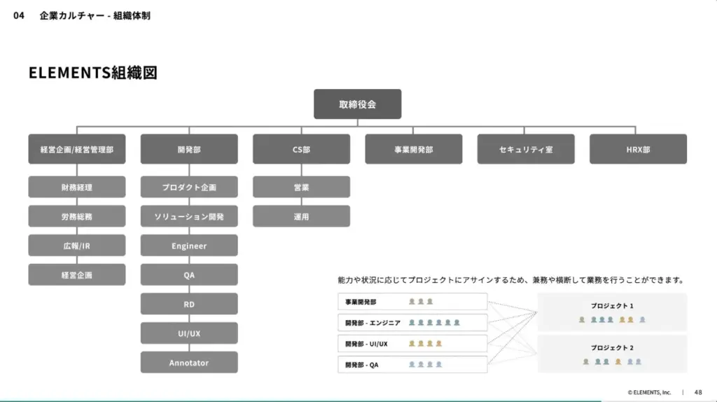 各部門の役割を直感的に示した組織体制図スライド