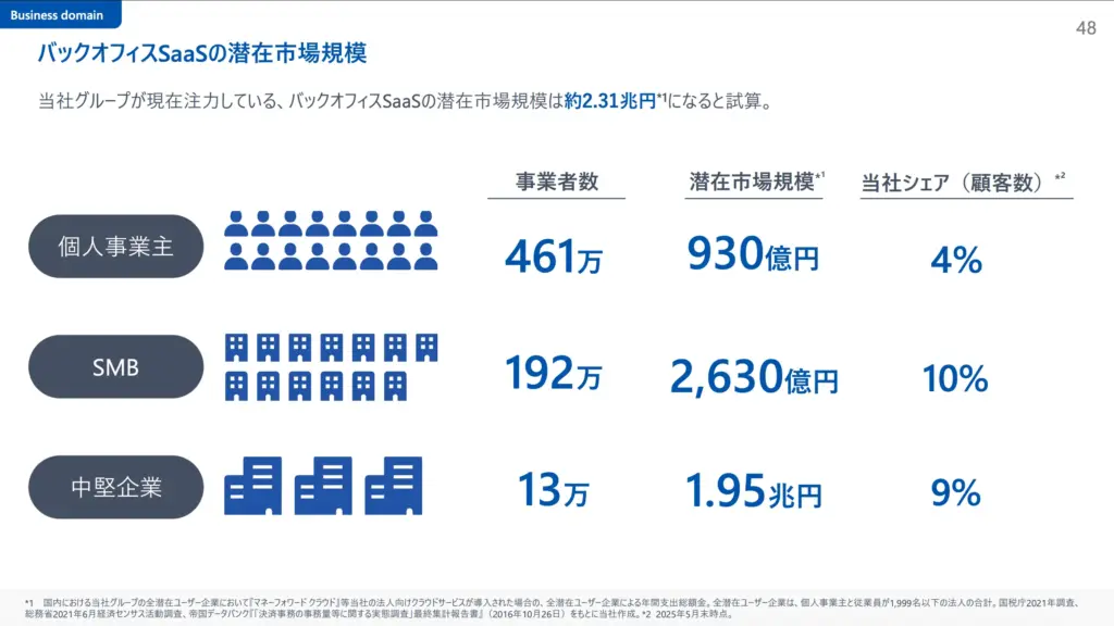 潜在市場規模の数値を直感的に示した市場分析スライド