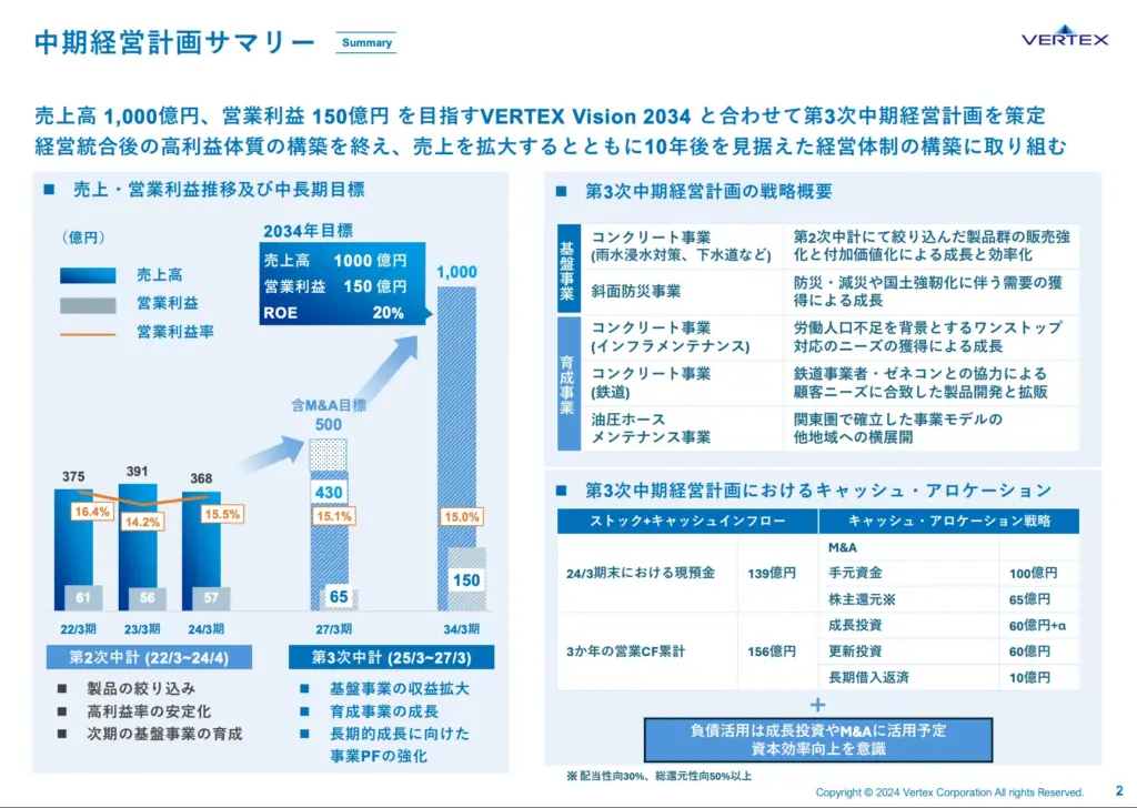 直感的に理解できる売上・利益目標と成長戦略スライド