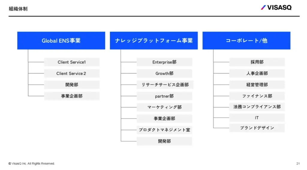 部署構成を見やすく整理した組織体制スライド